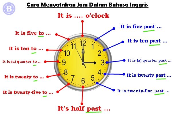 5 Rahasia Soal Bahasa Inggris Tentang Jam Kelas 3 SD yang Wajib Diketahui Orang Tua di Tahun 2026
